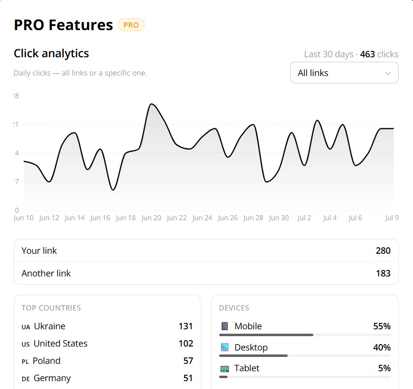 Linxme PRO — Advanced analytics